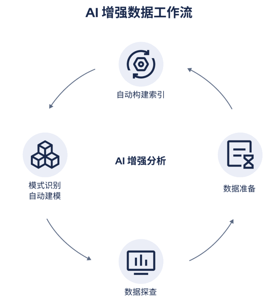 AI 增强数据工作流
