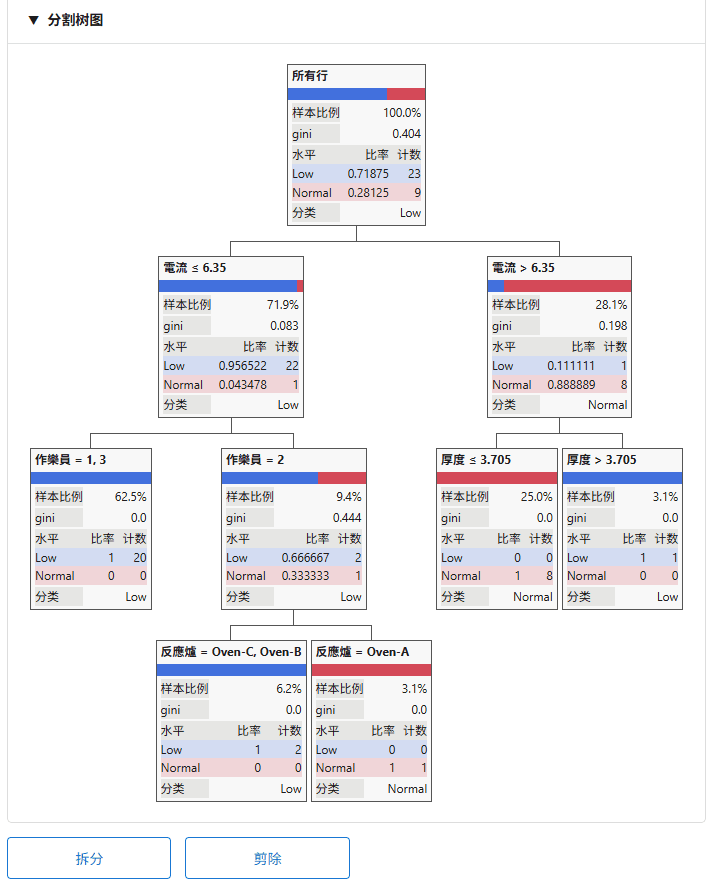 AiDAS PRO 机器学习决策树可视化